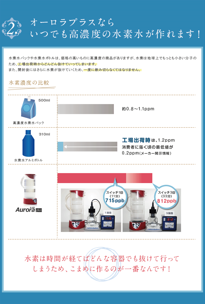 オーロラプラスはいつでも高濃度の水素水